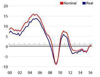 home values