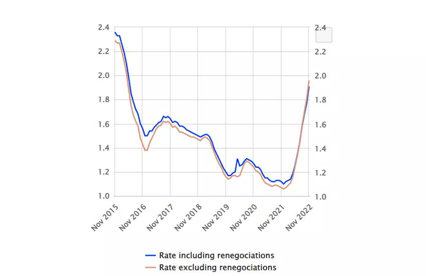 French mortgage interest rates in France 2023