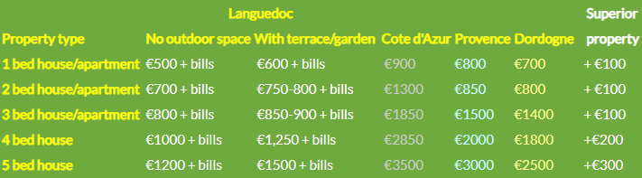 long term rental prices france