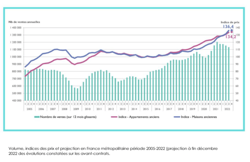 property market France 2005-2022