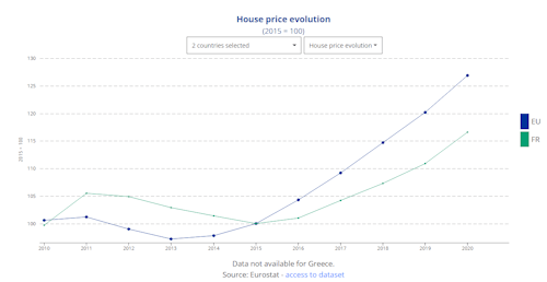 european house prices 2022