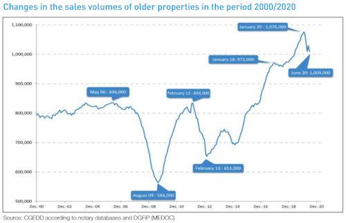 french house sales 2021 500