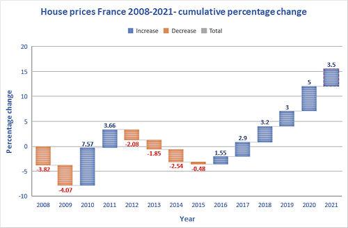 french house prices 2008-2021