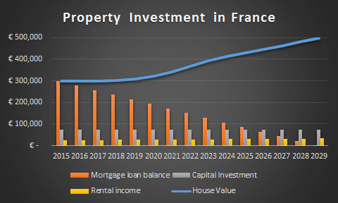 property investment in france